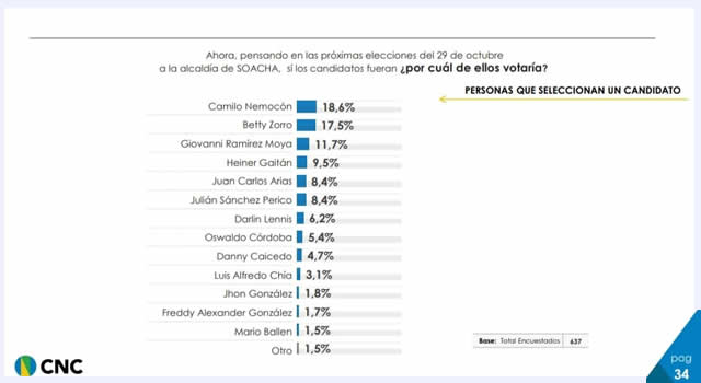 Encuestas y voto de opinión para la alcaldía de Soacha