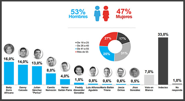 Betty Zorro lidera intención de voto a la Alcaldía de Soacha