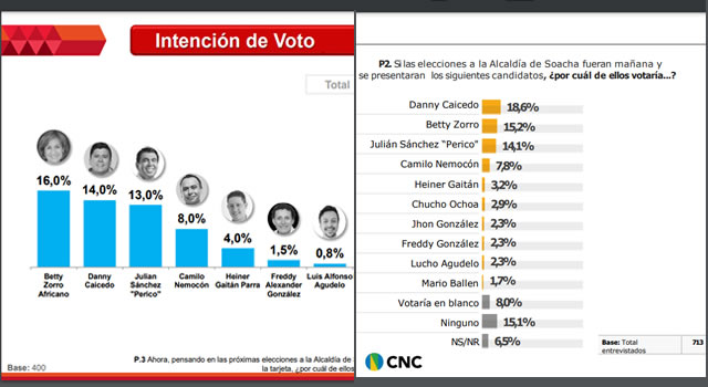 Encuestas para la Alcaldía de Soacha