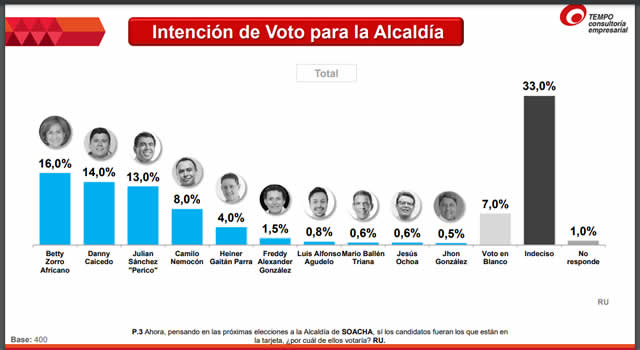 Resultado encuesta para la Alcaldía de Soacha-Tempo