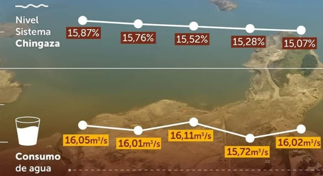 consumo de agua en Bogotá