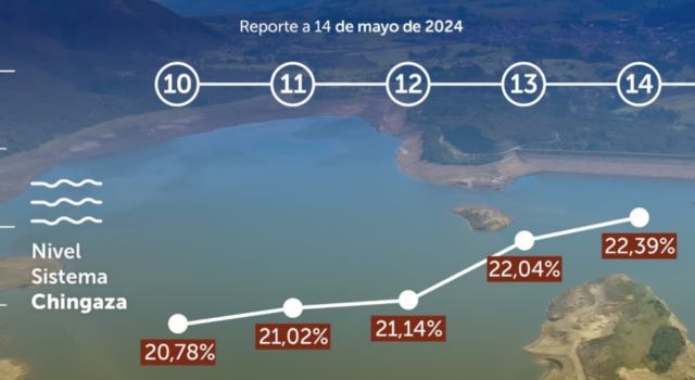 Consumo de agua en el turno de racionamiento del martes 14 de mayo