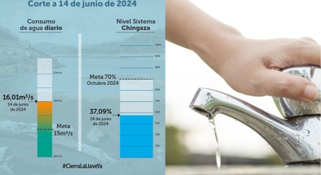 Consumo de agua del turno dos de racionamiento de agua en Bogotá