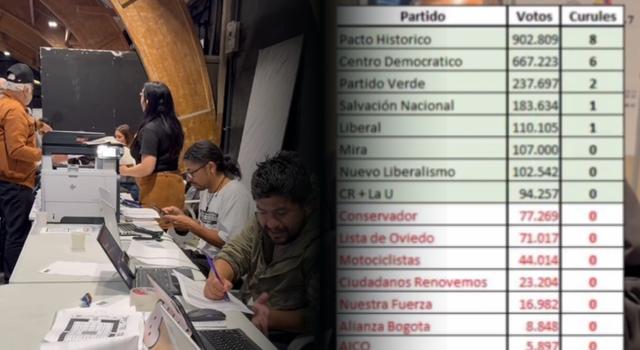 Aparecen votos que no estaban: Pacto Histórico reabre pelea por una curul en Bogotá