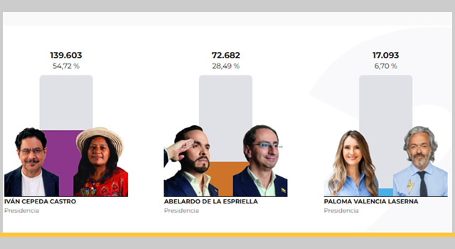 Así votó Soacha en las elecciones presidenciales, más de 258 mil personas acudieron a las urnas